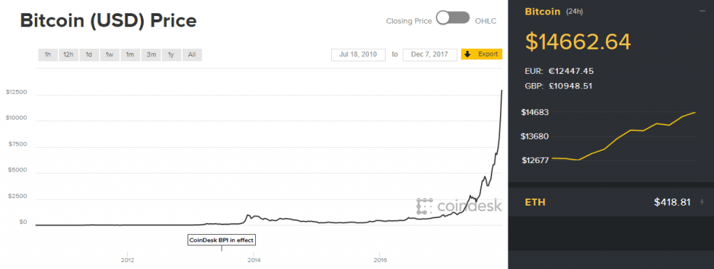 All Time Graph Of Bitcoin $USD Value