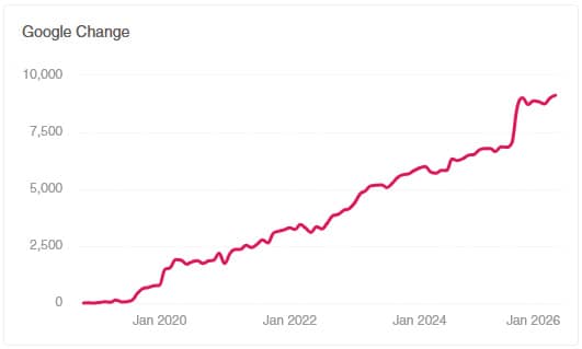 A graph of the Stage Security rankings on Google since 2018.